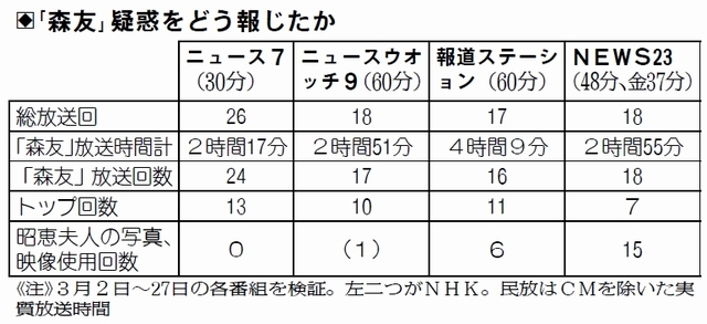 表：「森友」疑惑をどう報じたか