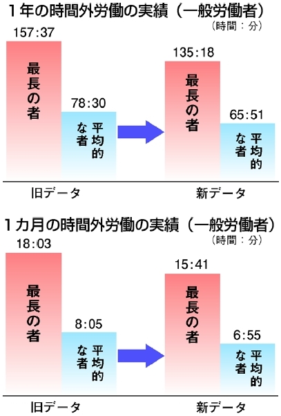 グラフ：時間外労働の実績