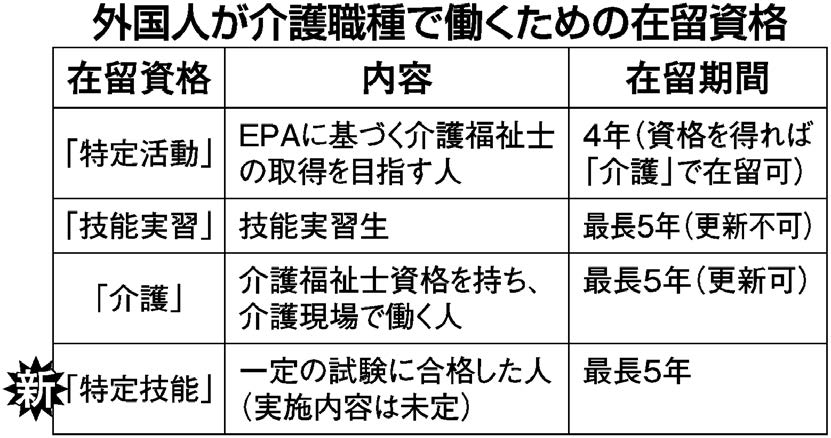 表：外国人が介護職種で働くための在留資格