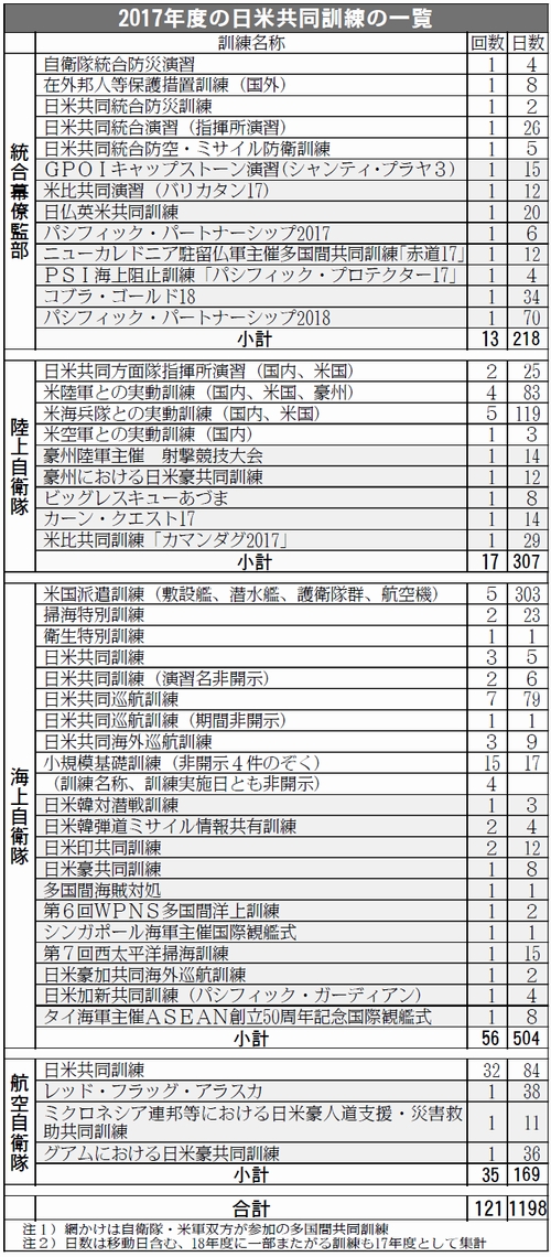 表：２０１７年度の日米共同訓練の一覧