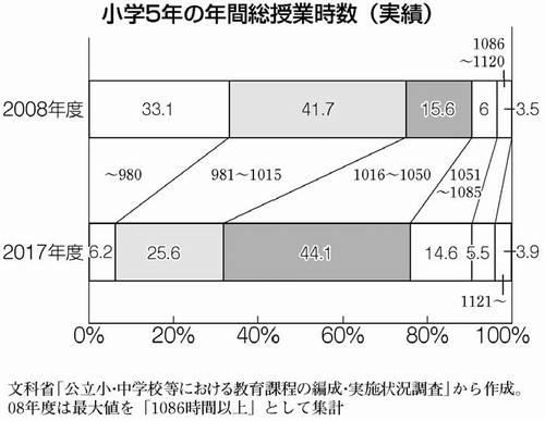 グラフ：小学５年の年間総授業時数（実績）