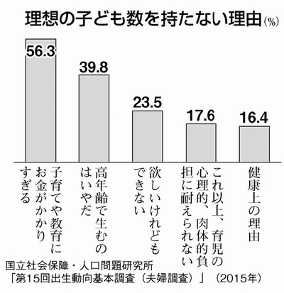 グラフ：理想の子ども数を持たない理由