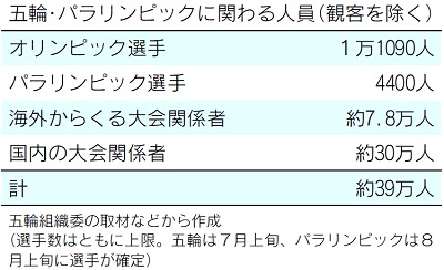 表:五輪・パラリンピックに関わる人員（観客を除く）