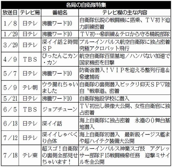 表：各局の自衛隊特集