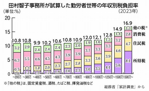 グラフ