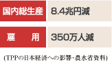 国内総生産　8.4兆円減　雇用　350万人減(TPPの日本経済への影響・農水省資料)